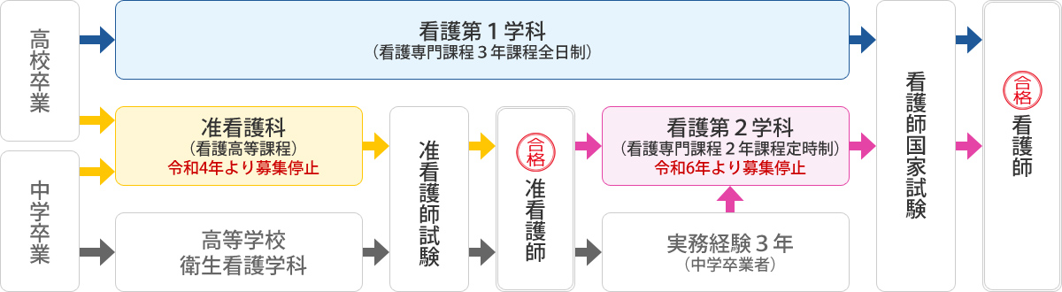 入学案内 看護師を目指す方へ 堺看護専門学校 一般社団法人 堺市医師会 看護師に必要な知識 技術と共に充実した教育スタッフが看護の人材を育成します